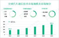 汽车通信技术市场概况：2024年全球市场规模为176.7亿美元