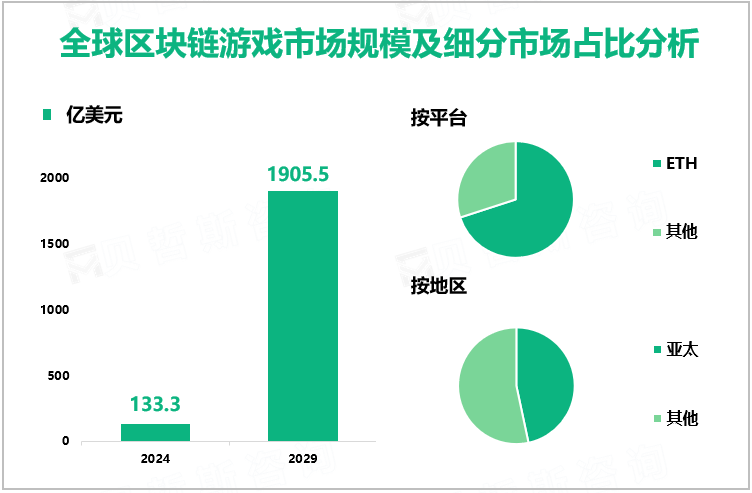 全球区块链游戏市场规模及细分市场占比分析