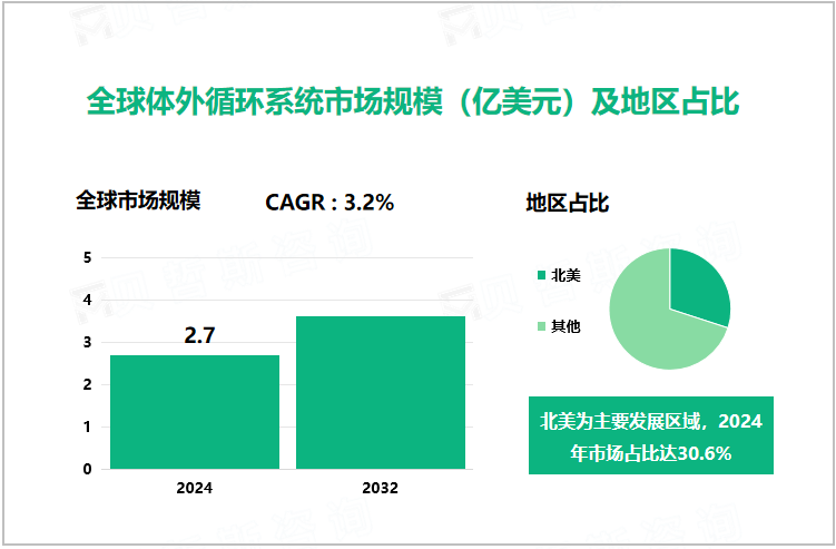 全球体外循环系统市场规模（亿美元）及地区占比