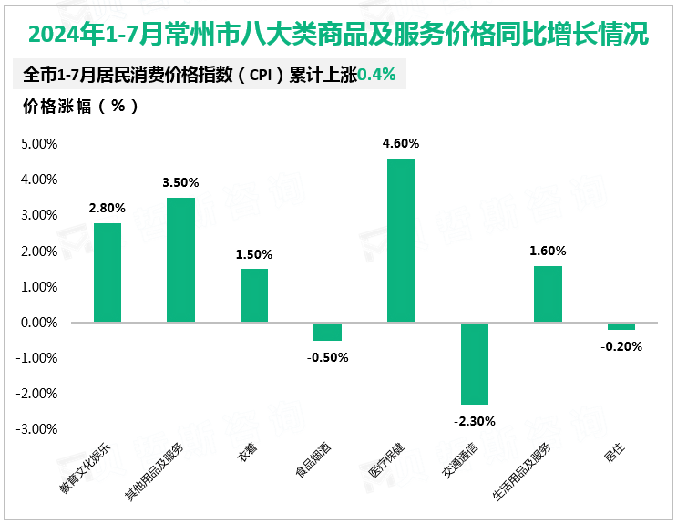 2024年1-7月常州市八大类商品及服务价格同比增长情况