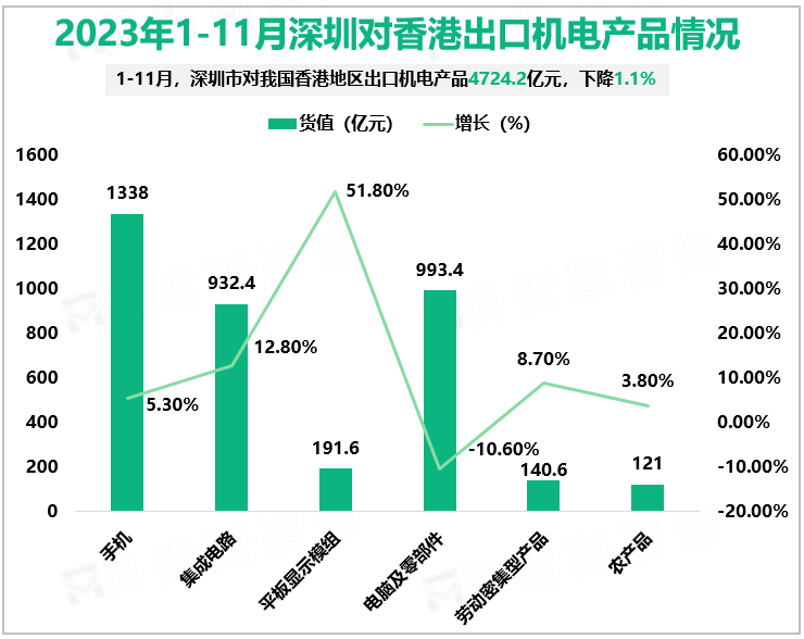 2023年1-11月深圳对香港出口机电产品情况