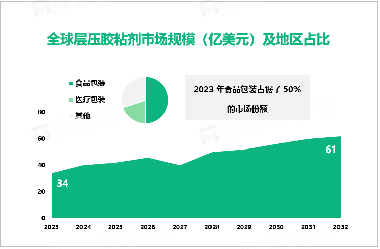 全球层压胶粘剂市场规模（亿美元）及地区占比