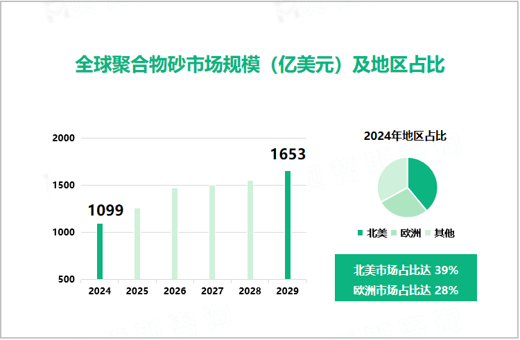 全球聚合物砂市场规模（亿美元）及地区占比