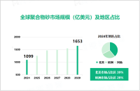 2024年聚合物砂市场竞争态势：北美为行业领导者，市场占比达39%

