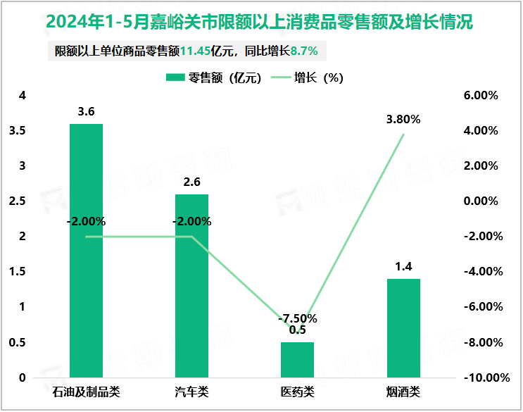 2024年1-5月嘉峪关市限额以上消费品零售额及增长情况