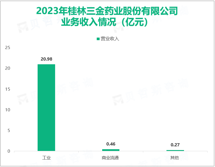 2023年桂林三金药业股份有限公司业务收入情况（亿元）