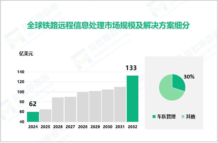 全球铁路远程信息处理市场规模及解决方案细分