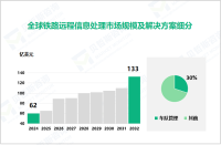 铁路远程信息行业现状：2024年全球市场规模达62亿美元

