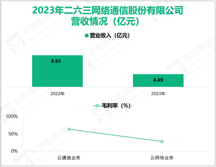 2023年二六三网络通信股份有限公司营收情况(亿元)