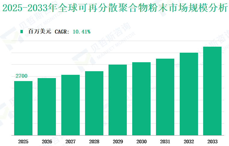 2025-2033年全球可再分散聚合物粉末市场规模分析