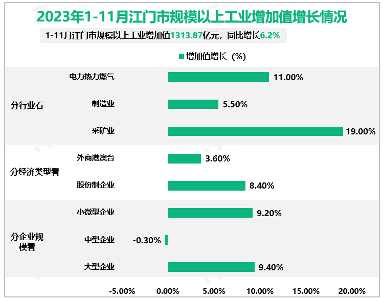 2023年1-11月江门市规模以上工业增加值增长情况