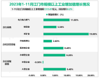 2023年1-11月江门市规模以上工业增加值1313.87亿元，同比增长6.2%