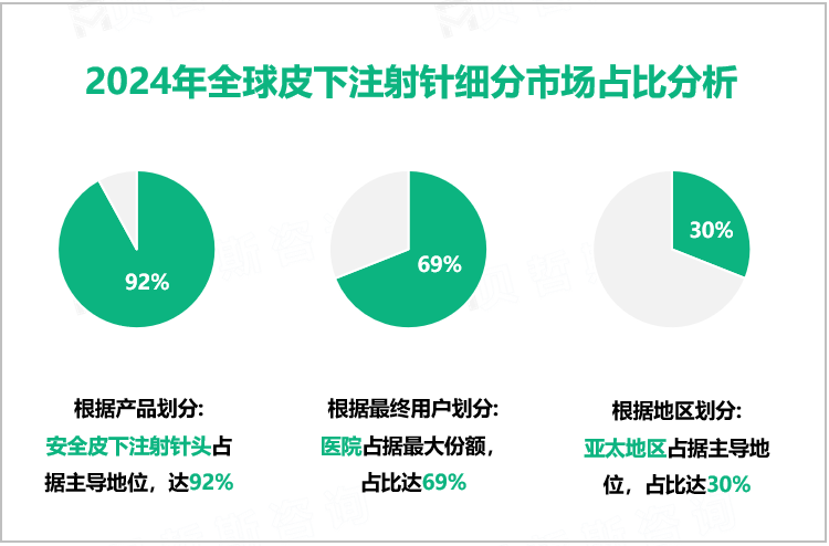 2024年全球皮下注射针细分市场占比分析