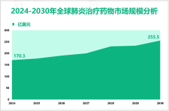 2024年全球肺炎治疗药物市场规模为170.3亿美元，老年人口需求最大