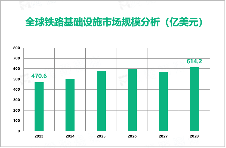 全球铁路基础设施市场规模分析（亿美元）