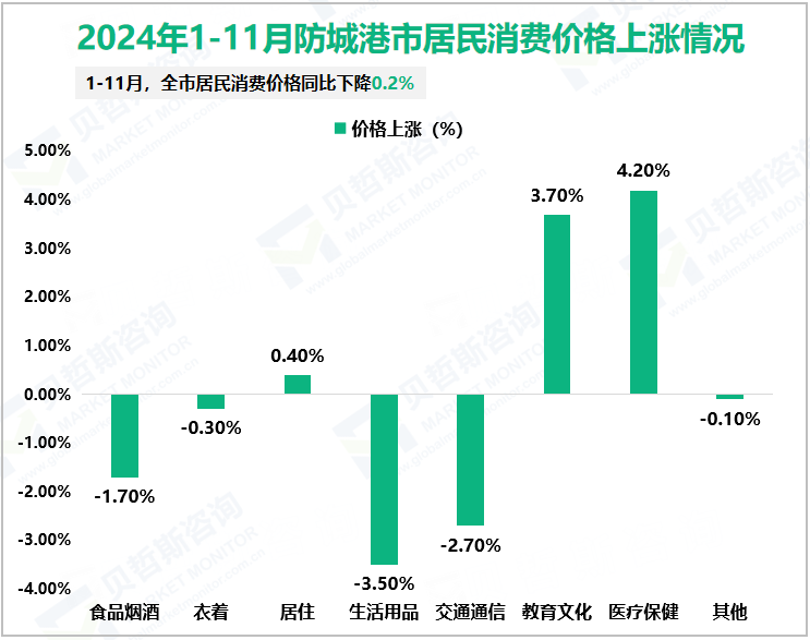 2024年1-11月防城港市居民消费价格上涨情况