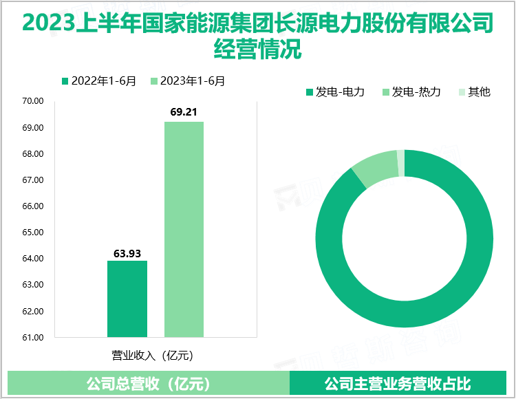 2023上半年国家能源集团长源电力股份有限公司经营情况