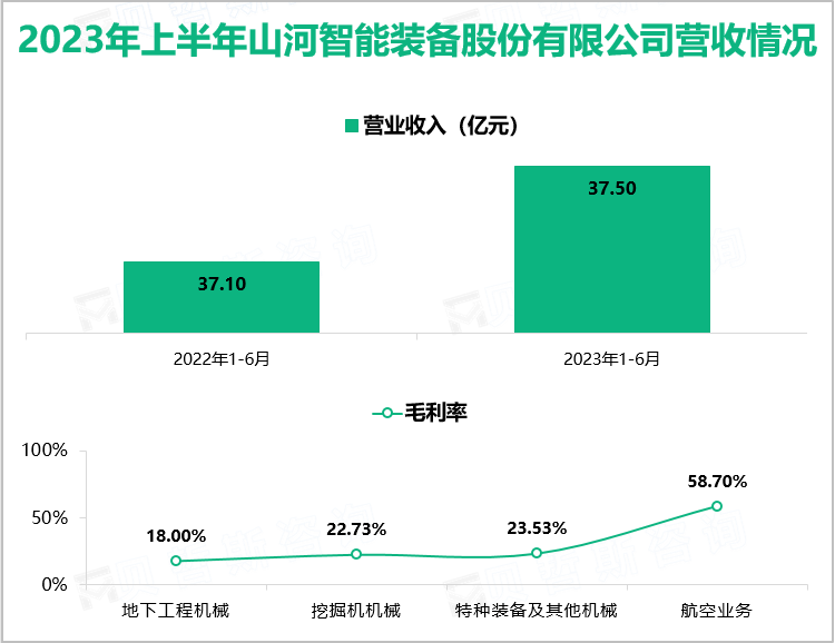 2023年上半年山河智能装备股份有限公司营收情况