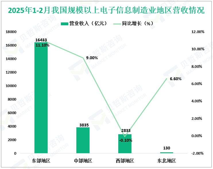 2025年1-2月我国规模以上电子信息制造业地区营收情况