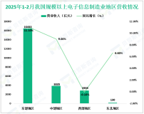 2025年1-2月我国电子信息制造业固定资产投资同比增长9.6%