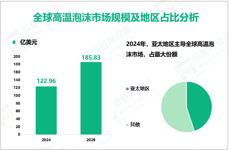 全球高温泡沫市场规模及地区占比分析