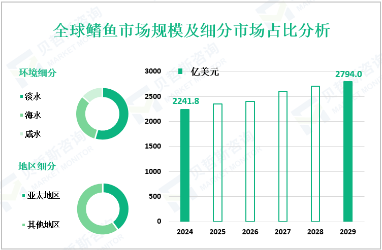 全球鳍鱼市场规模及细分市场占比分析