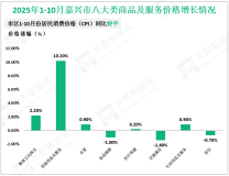 2025年1-10月嘉兴市规模以上工业增加值2407.04亿元，同比增长5.0%