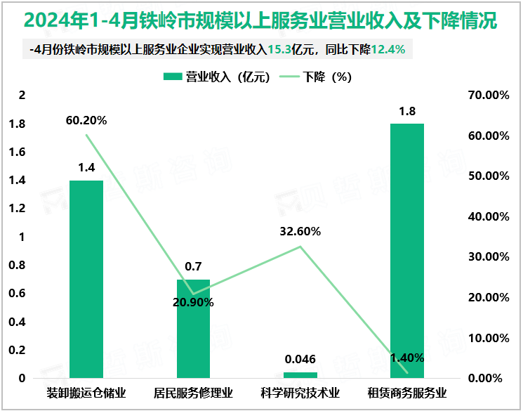 2024年1-4月铁岭市规模以上服务业营业收入及下降情况