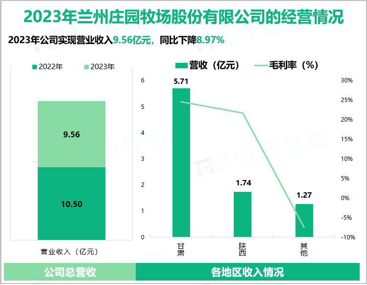 2023年兰州庄园牧场股份有限公司的经营情况