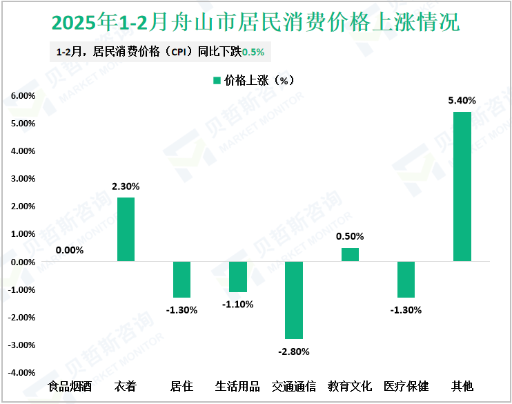 2025年1-2月舟山市居民消费价格上涨情况