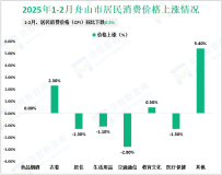 2025年1-2月舟山市港域完成港口货物吞吐量11860万吨，同比增长2.4%