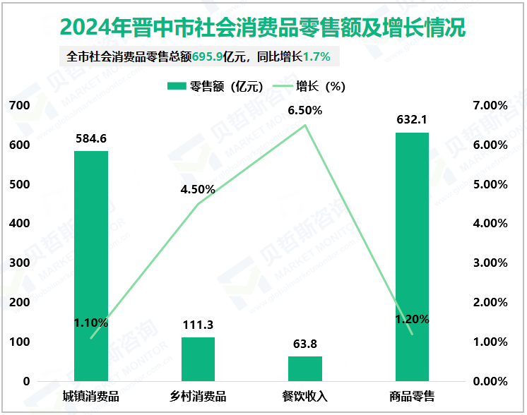 2024年晋中市社会消费品零售额及增长情况