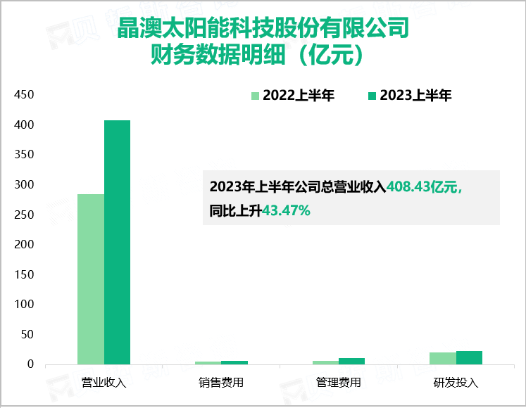 晶澳太阳能科技股份有限公司 财务数据明细（亿元）