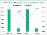 2026年上半年陕西省固定资产投资同比下降10.4%