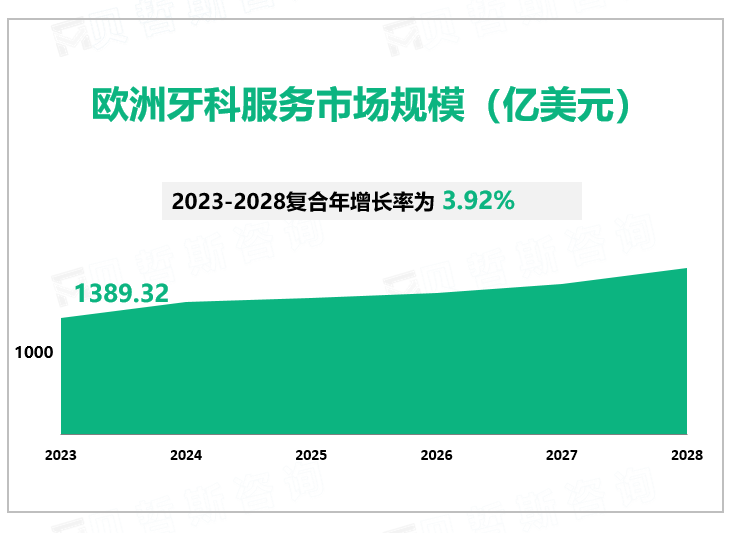 欧洲牙科服务市场规模（亿美元）