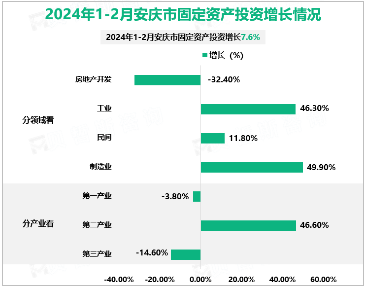 2024年1-2月安庆市固定资产投资增长情况