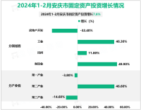 2024年1-2月安庆市固定资产投资增长7.6%
