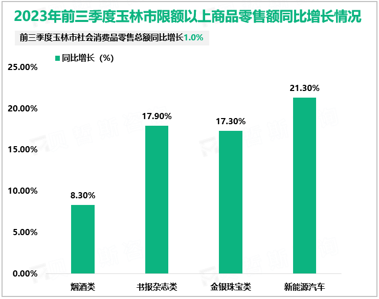 2023年前三季度玉林市限额以上商品零售额同比增长情况