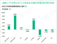 2025上半年黄山市实现社会消费品零售总额292.1亿元，同比增长5.1%