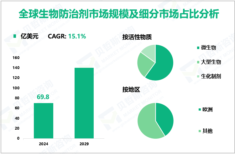 全球生物防治剂市场规模及细分市场占比分析