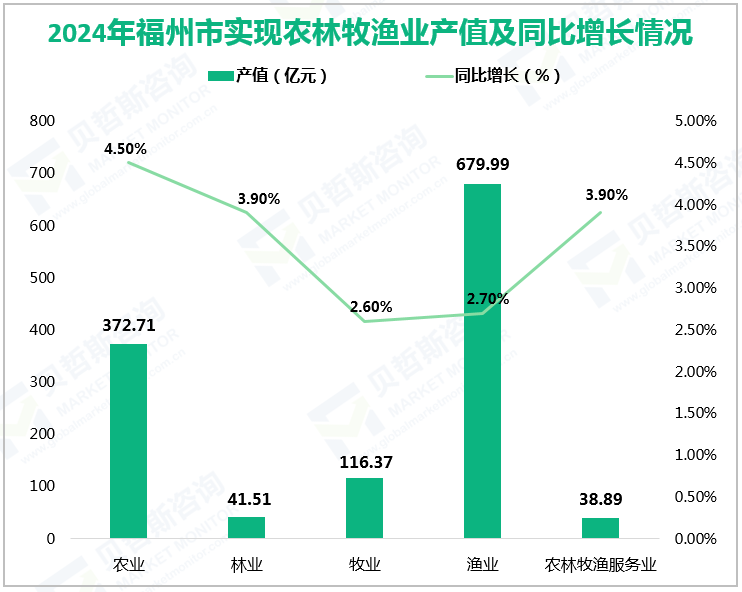 2024年福州市实现农林牧渔业产值及同比增长情况