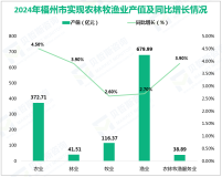 2024年福州市实现地区生产总值14236.76亿元，增长6.1%