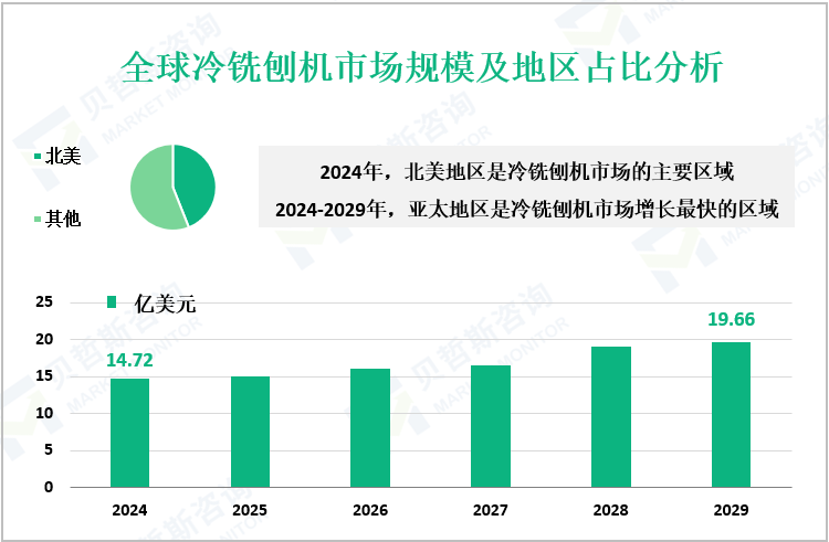 全球冷铣刨机市场规模及地区占比分析