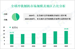 冷铣刨机产业现状：2024年全球市场规模为14.72亿美元