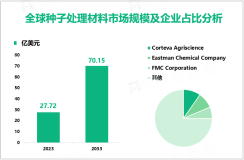 种子处理材料行业前景：2033年全球市场规模翻一翻，达到70.15亿美元