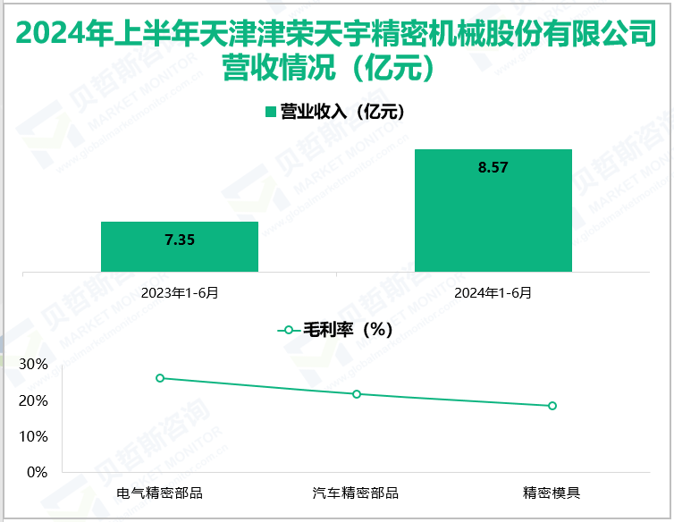 2024年上半年天津津荣天宇精密机械股份有限公司营收情况(亿元)