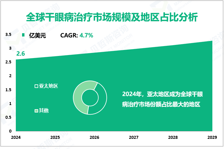 全球干眼病治疗市场规模及地区占比分析