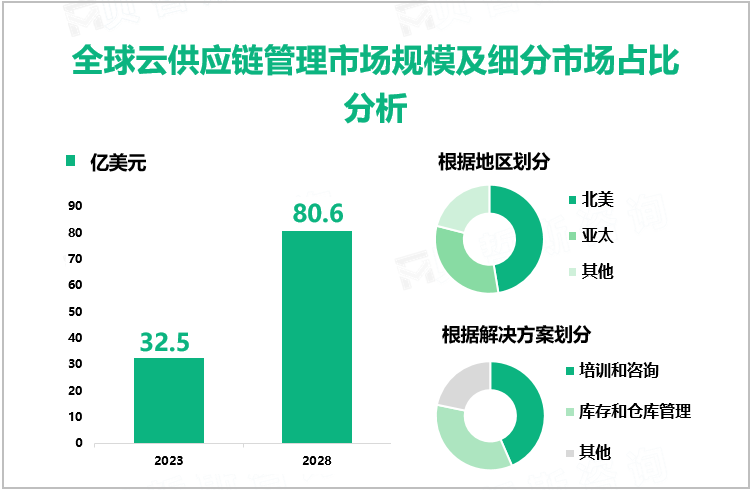 全球云供应链管理市场规模及细分市场占比分析