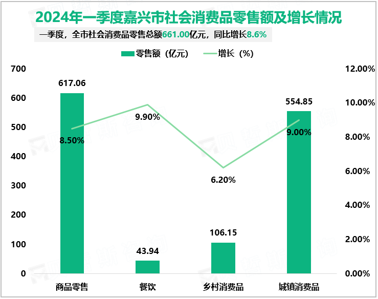 2024年一季度嘉兴市社会消费品零售额及增长情况