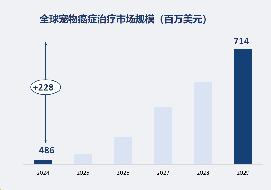 全球宠物癌症治疗市场规模（百万美元）